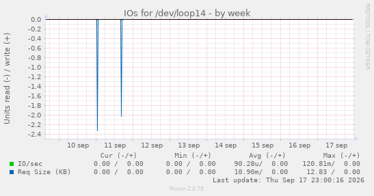 weekly graph