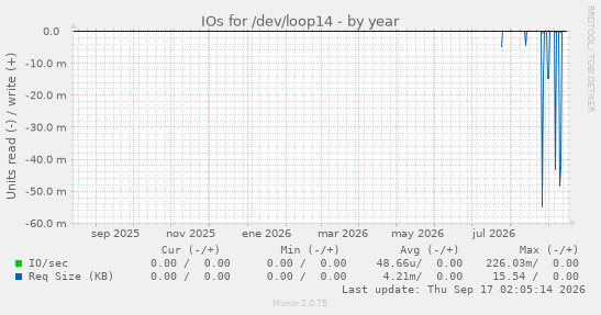 IOs for /dev/loop14