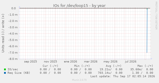 IOs for /dev/loop15