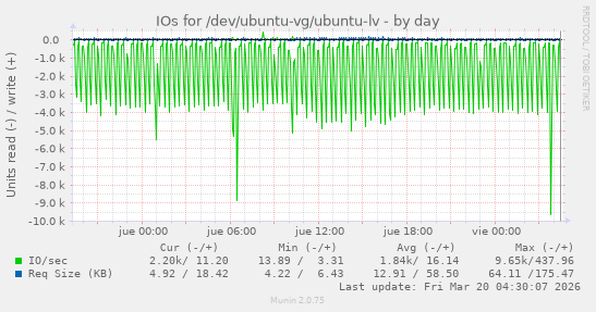 IOs for /dev/ubuntu-vg/ubuntu-lv