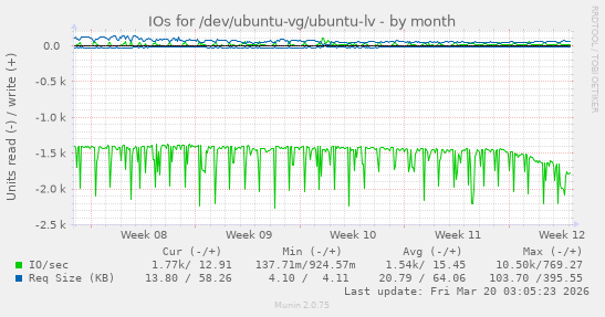 IOs for /dev/ubuntu-vg/ubuntu-lv