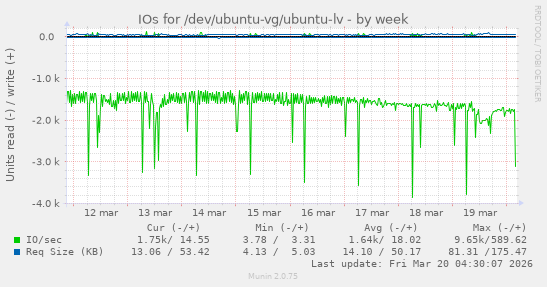 IOs for /dev/ubuntu-vg/ubuntu-lv