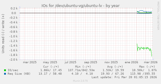 IOs for /dev/ubuntu-vg/ubuntu-lv