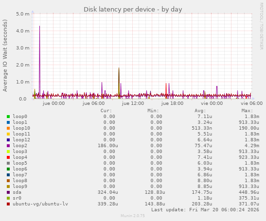 Disk latency per device