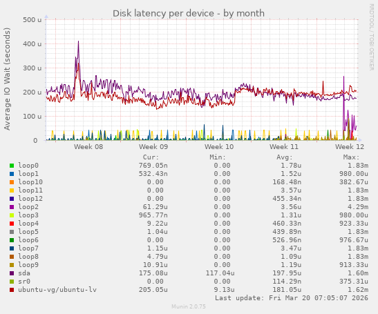 Disk latency per device