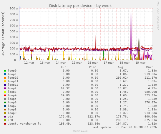 Disk latency per device