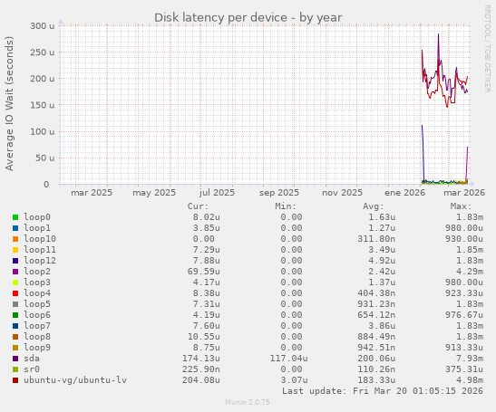 Disk latency per device