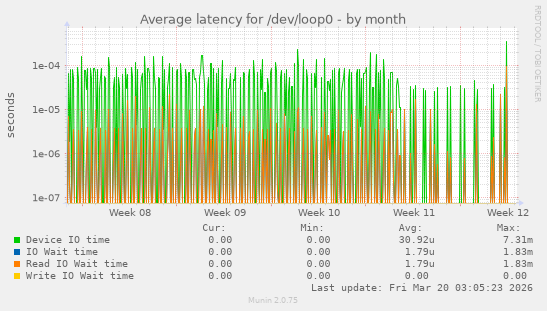 Average latency for /dev/loop0