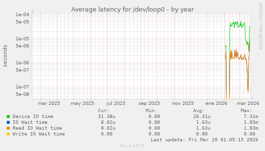Average latency for /dev/loop0