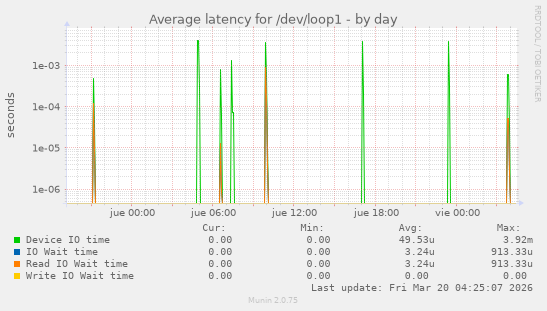 Average latency for /dev/loop1