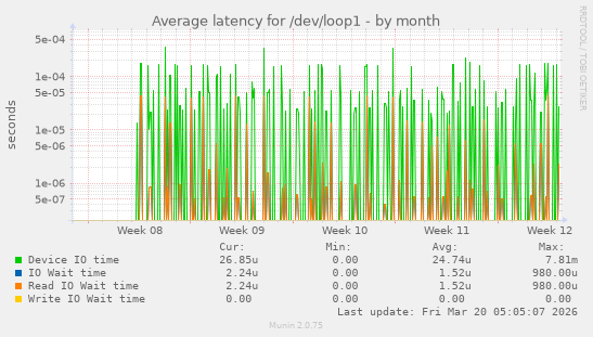 Average latency for /dev/loop1