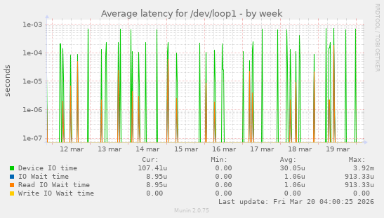 Average latency for /dev/loop1