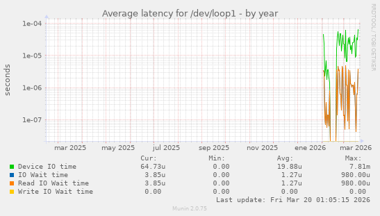 Average latency for /dev/loop1