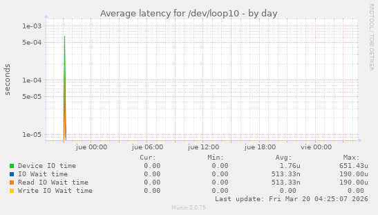 Average latency for /dev/loop10