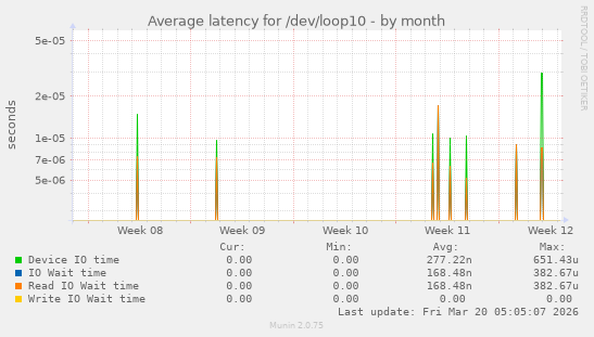 Average latency for /dev/loop10
