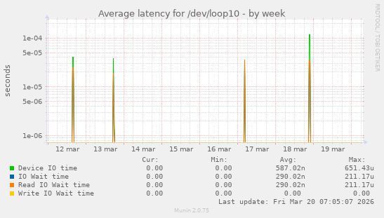Average latency for /dev/loop10