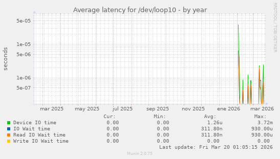 Average latency for /dev/loop10