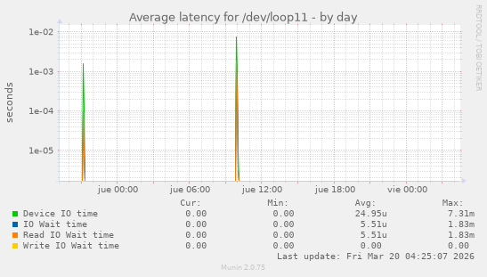 Average latency for /dev/loop11