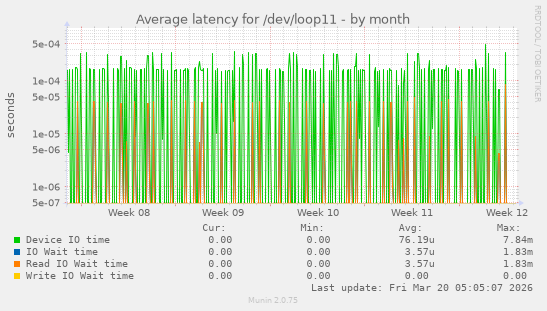 Average latency for /dev/loop11