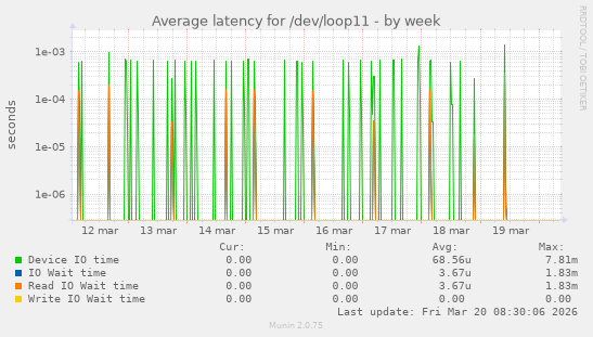 Average latency for /dev/loop11