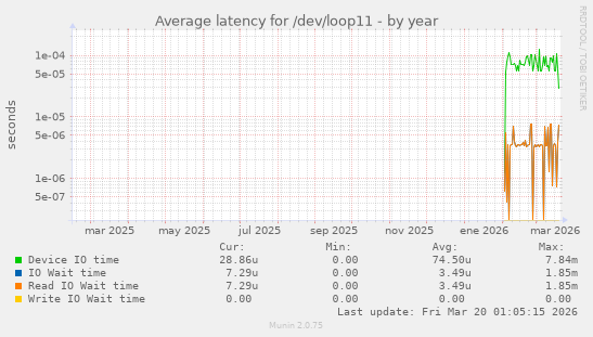 Average latency for /dev/loop11