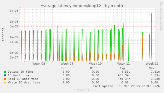 Average latency for /dev/loop12