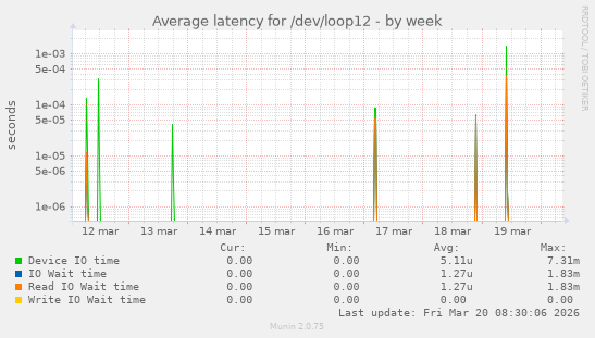 Average latency for /dev/loop12