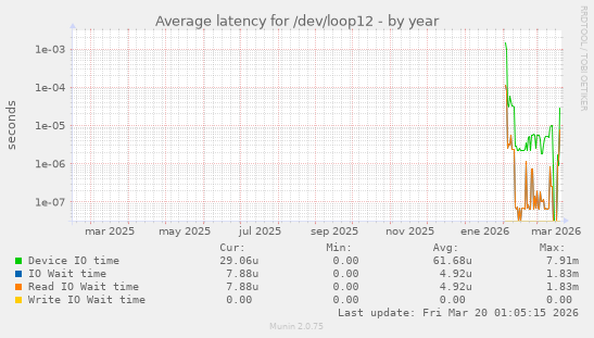 Average latency for /dev/loop12