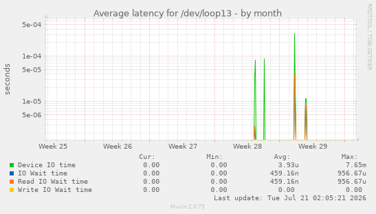 Average latency for /dev/loop13