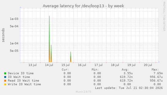 Average latency for /dev/loop13