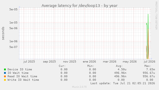 Average latency for /dev/loop13