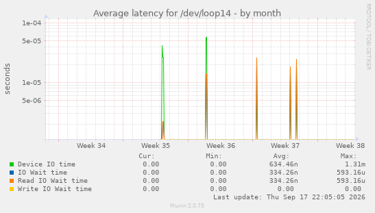 Average latency for /dev/loop14