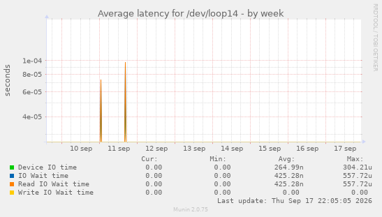 Average latency for /dev/loop14