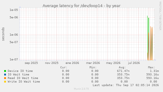 Average latency for /dev/loop14