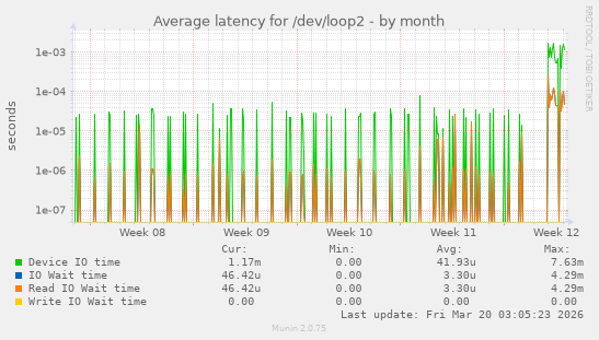 Average latency for /dev/loop2