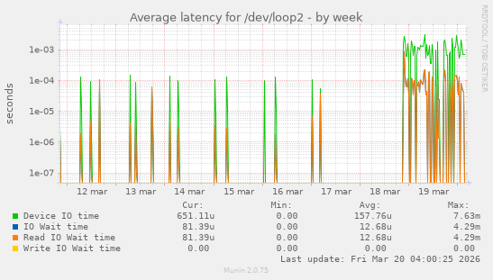Average latency for /dev/loop2