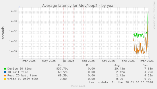 Average latency for /dev/loop2