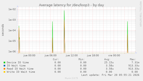 Average latency for /dev/loop3