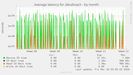 Average latency for /dev/loop3