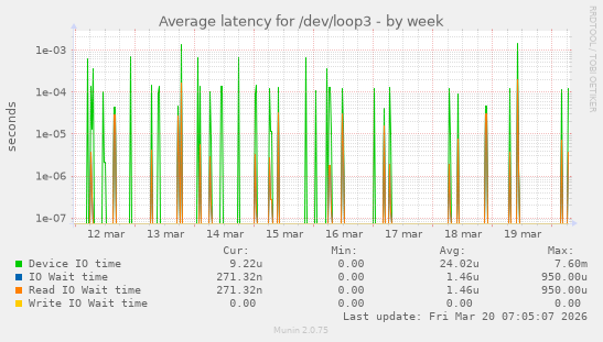 Average latency for /dev/loop3