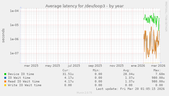 Average latency for /dev/loop3