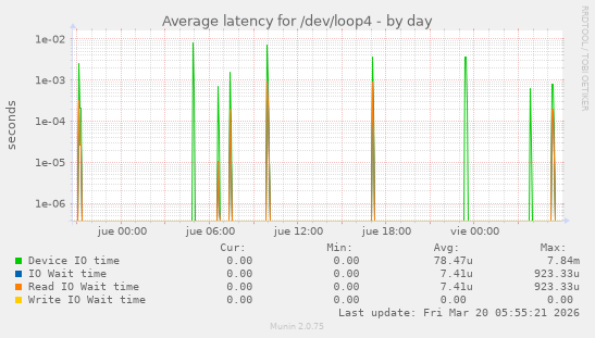 Average latency for /dev/loop4