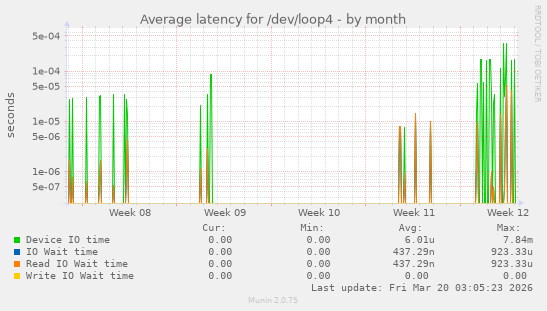 Average latency for /dev/loop4