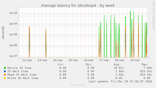 Average latency for /dev/loop4