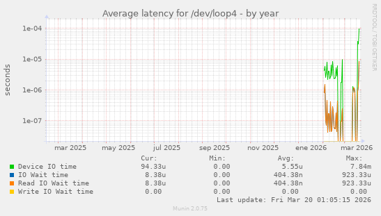 Average latency for /dev/loop4