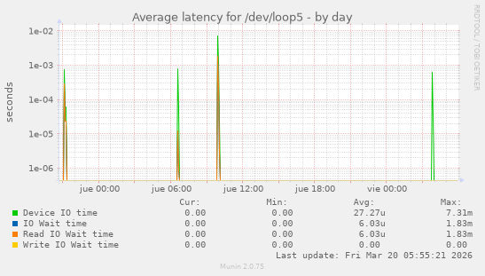 Average latency for /dev/loop5