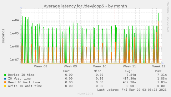 Average latency for /dev/loop5