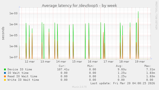 Average latency for /dev/loop5