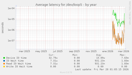 Average latency for /dev/loop5