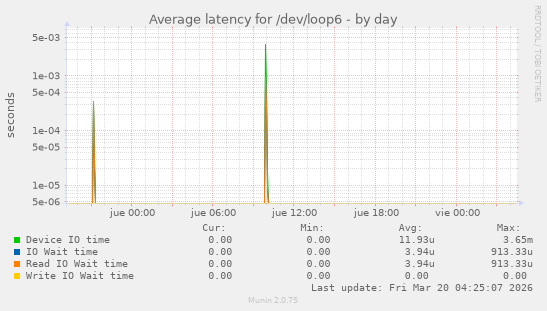 Average latency for /dev/loop6
